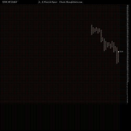 Free Point and Figure charts Hyster-Yale Materials Handling, Inc. HY share NYSE Stock Exchange 