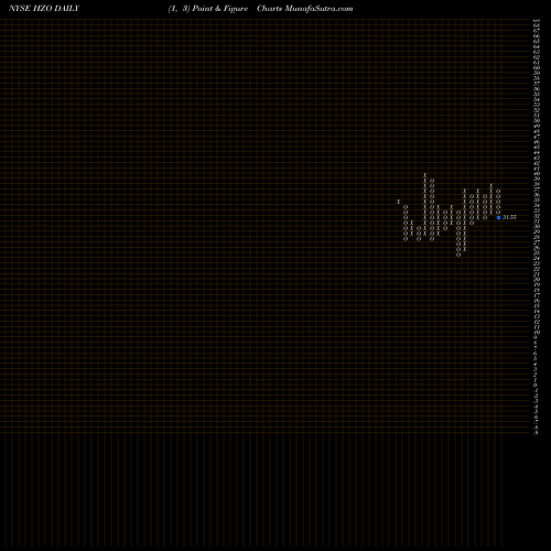 Free Point and Figure charts MarineMax, Inc. HZO share NYSE Stock Exchange 