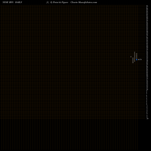Free Point and Figure charts ICICI Bank Limited IBN share NYSE Stock Exchange 