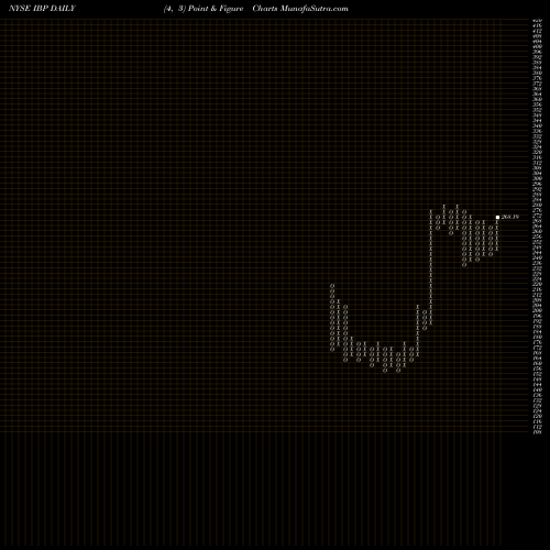 Free Point and Figure charts Installed Building Products, Inc. IBP share NYSE Stock Exchange 