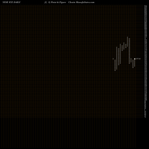 Free Point and Figure charts Intercontinental Exchange Inc. ICE share NYSE Stock Exchange 
