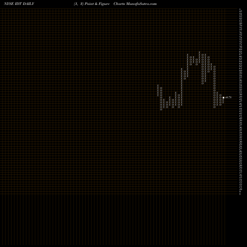 Free Point and Figure charts IDT Corporation IDT share NYSE Stock Exchange 