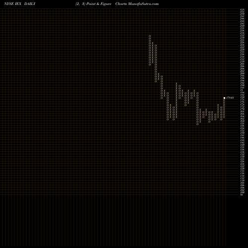 Free Point and Figure charts IDEX Corporation IEX share NYSE Stock Exchange 