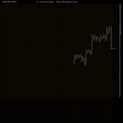 Free Point and Figure charts International Flavors & Fragrances, Inc. IFF share NYSE Stock Exchange 