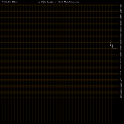 Free Point and Figure charts India Fund, Inc. (The) IFN share NYSE Stock Exchange 