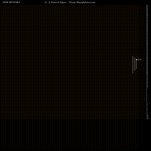 Free Point and Figure charts Intercorp Financial Services Inc IFS share NYSE Stock Exchange 
