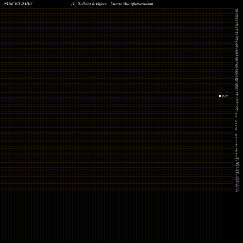 Free Point and Figure charts Western Asset Investment Grade Defined Opportunity Trust Inc. IGI share NYSE Stock Exchange 