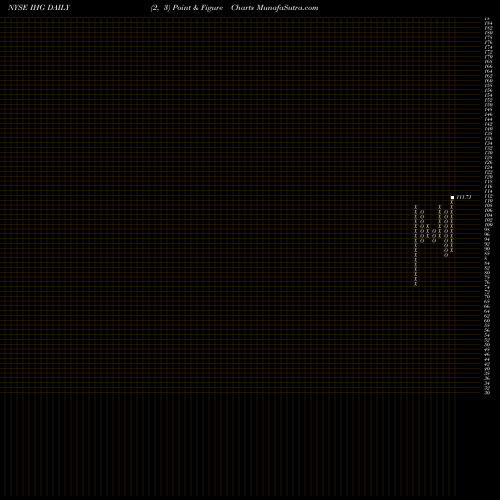 Free Point and Figure charts Intercontinental Hotels Group IHG share NYSE Stock Exchange 