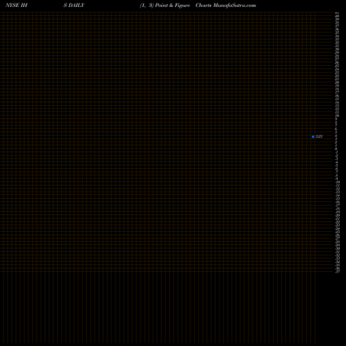 Free Point and Figure charts IHS Inc IHS share NYSE Stock Exchange 