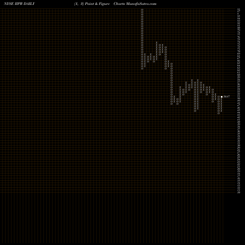 Free Point and Figure charts Innovative Industrial Properties, Inc. IIPR share NYSE Stock Exchange 