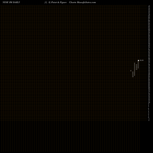 Free Point and Figure charts Ingram Micro Inc IM share NYSE Stock Exchange 