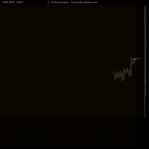 Free Point and Figure charts Imax Corporation IMAX share NYSE Stock Exchange 