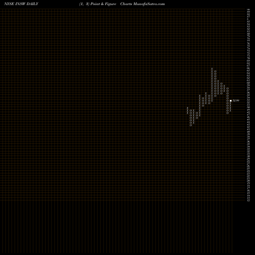 Free Point and Figure charts International Seaways, Inc. INSW share NYSE Stock Exchange 