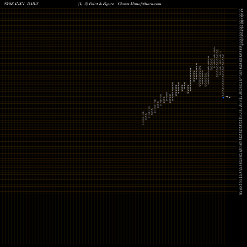 Free Point and Figure charts InterXion Holding N.V. INXN share NYSE Stock Exchange 