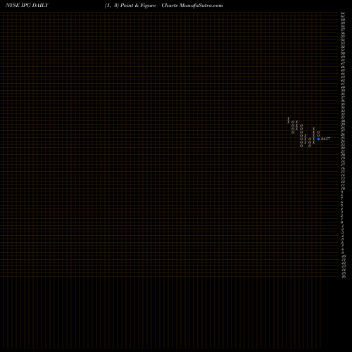 Free Point and Figure charts Interpublic Group Of Companies, Inc. (The) IPG share NYSE Stock Exchange 