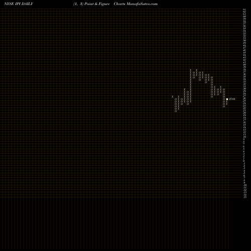 Free Point and Figure charts Intrepid Potash, Inc IPI share NYSE Stock Exchange 