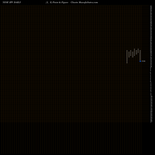 Free Point and Figure charts Interprivate Acquisition Corp IPV share NYSE Stock Exchange 