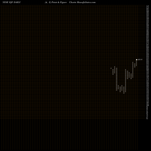 Free Point and Figure charts IQVIA Holdings, Inc. IQV share NYSE Stock Exchange 
