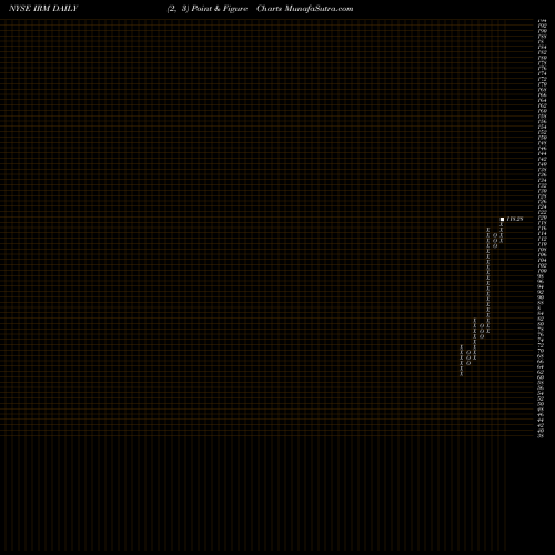 Free Point and Figure charts Iron Mountain Incorporated IRM share NYSE Stock Exchange 