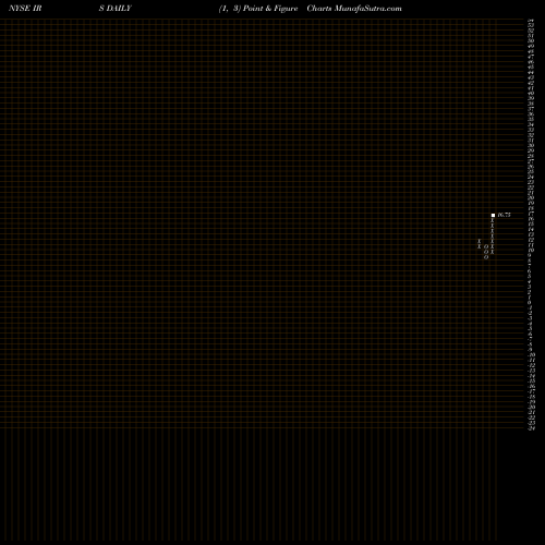 Free Point and Figure charts IRSA Inversiones Y Representaciones S.A. IRS share NYSE Stock Exchange 