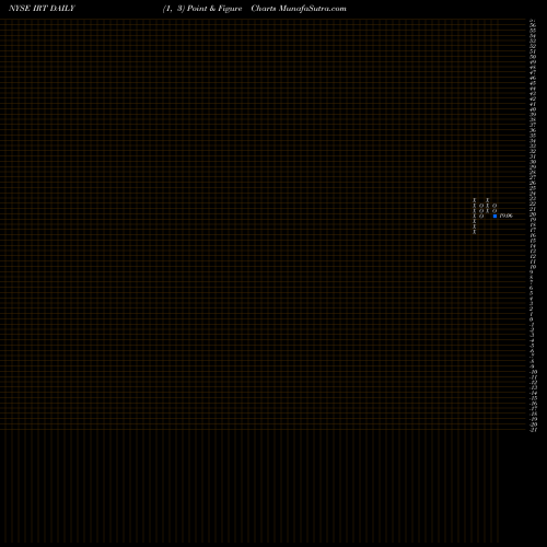 Free Point and Figure charts Independence Realty Trust, Inc. IRT share NYSE Stock Exchange 