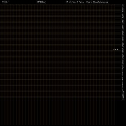 Free Point and Figure charts ING Group, N.V. ISG share NYSE Stock Exchange 
