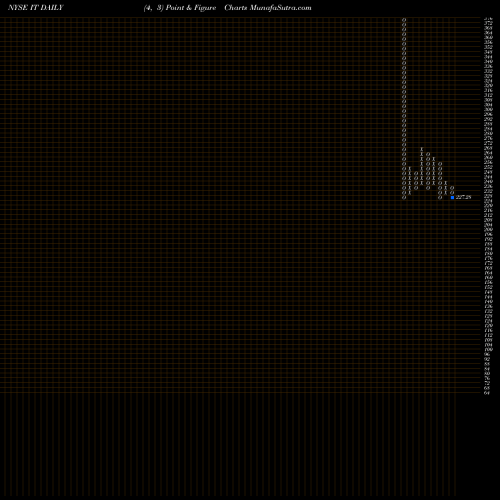 Free Point and Figure charts Gartner, Inc. IT share NYSE Stock Exchange 