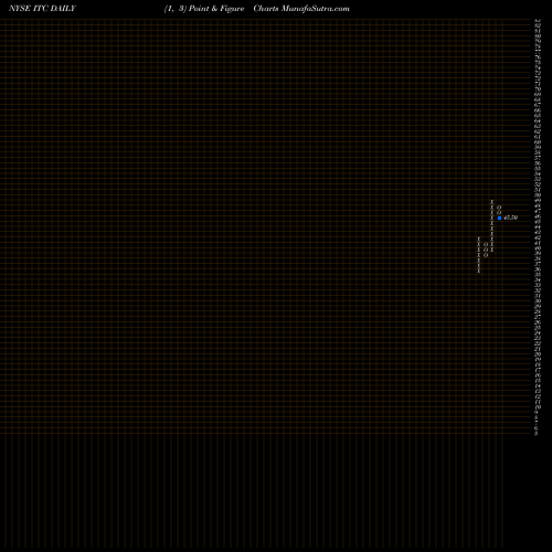 Free Point and Figure charts Itc Holdings ITC share NYSE Stock Exchange 