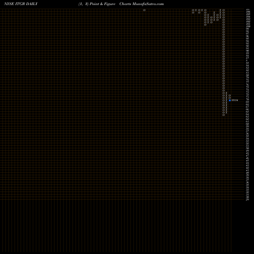 Free Point and Figure charts Integer Holdings Corporation ITGR share NYSE Stock Exchange 