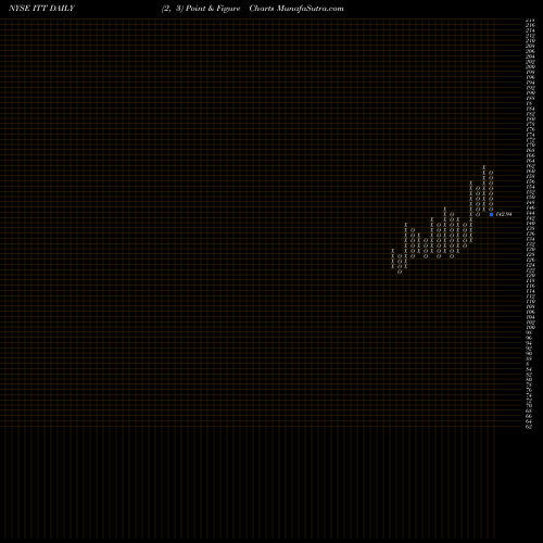 Free Point and Figure charts ITT Inc. ITT share NYSE Stock Exchange 