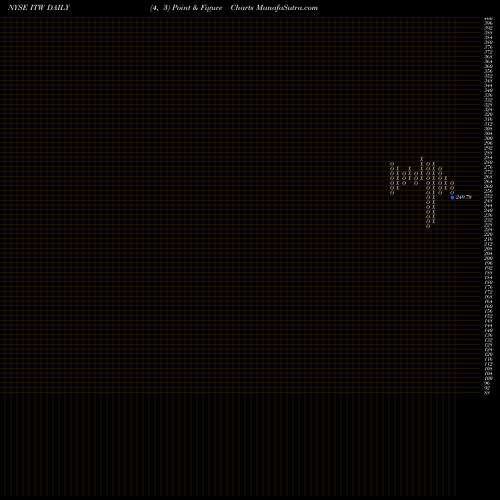 Free Point and Figure charts Illinois Tool Works Inc. ITW share NYSE Stock Exchange 