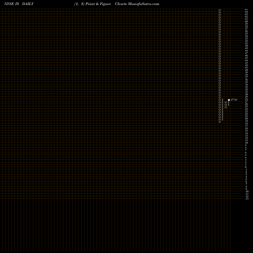 Free Point and Figure charts Orix Corp Ads IX share NYSE Stock Exchange 