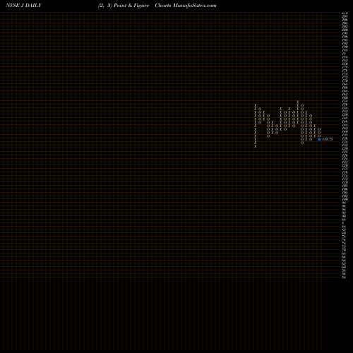 Free Point and Figure charts Jacobs Engineering Group Inc J share NYSE Stock Exchange 