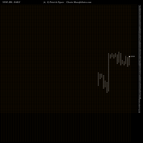 Free Point and Figure charts Jabil Inc. JBL share NYSE Stock Exchange 