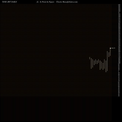 Free Point and Figure charts John Bean Technologies Corporation JBT share NYSE Stock Exchange 