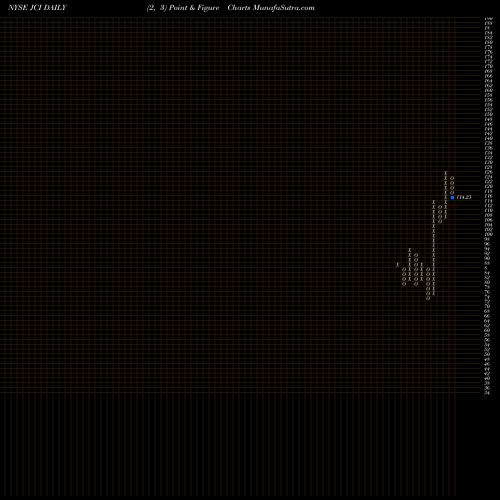 Free Point and Figure charts Johnson Controls International Plc JCI share NYSE Stock Exchange 