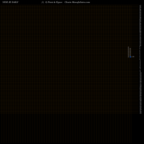 Free Point and Figure charts Just Energy Group, Inc. JE share NYSE Stock Exchange 