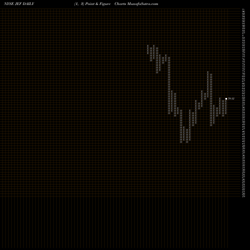Free Point and Figure charts Jefferies Financial Group Inc. JEF share NYSE Stock Exchange 