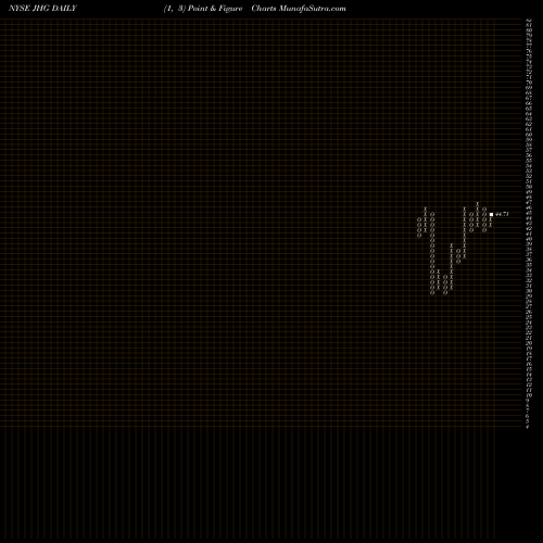 Free Point and Figure charts Janus Henderson Group Plc JHG share NYSE Stock Exchange 
