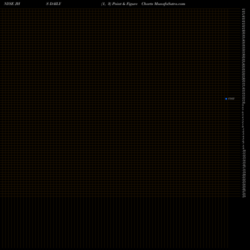 Free Point and Figure charts John Hancock Income Securities Trust JHS share NYSE Stock Exchange 