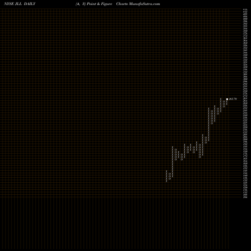 Free Point and Figure charts Jones Lang LaSalle Incorporated JLL share NYSE Stock Exchange 