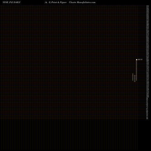 Free Point and Figure charts Johnson & Johnson JNJ share NYSE Stock Exchange 