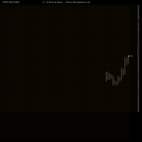 Free Point and Figure charts St. Joe Company (The) JOE share NYSE Stock Exchange 