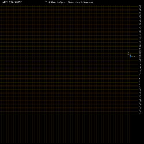 Free Point and Figure charts Jpmorgan Chase & CO [Jpm/Pj] JPM-J share NYSE Stock Exchange 