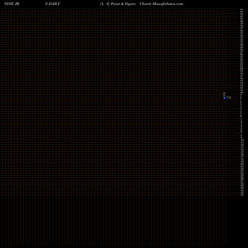 Free Point and Figure charts Nuveen Real Estate Fund JRS share NYSE Stock Exchange 