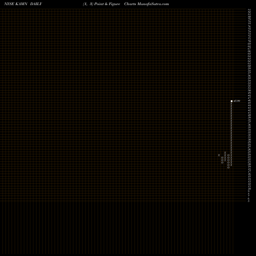 Free Point and Figure charts Kaman Corporation KAMN share NYSE Stock Exchange 