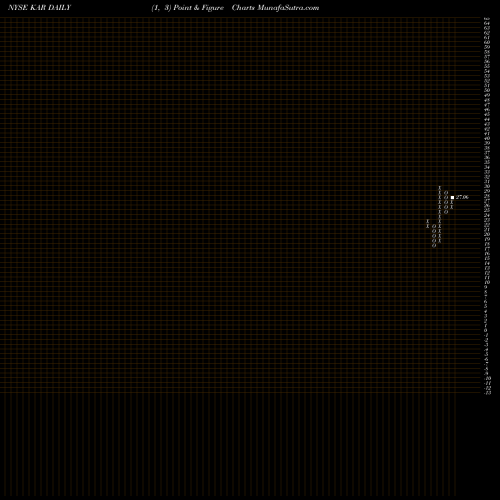 Free Point and Figure charts KAR Auction Services, Inc KAR share NYSE Stock Exchange 