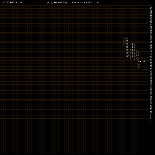 Free Point and Figure charts KBR, Inc. KBR share NYSE Stock Exchange 