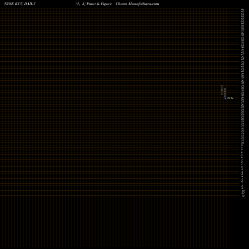Free Point and Figure charts Lehman Abs Corp KCC share NYSE Stock Exchange 