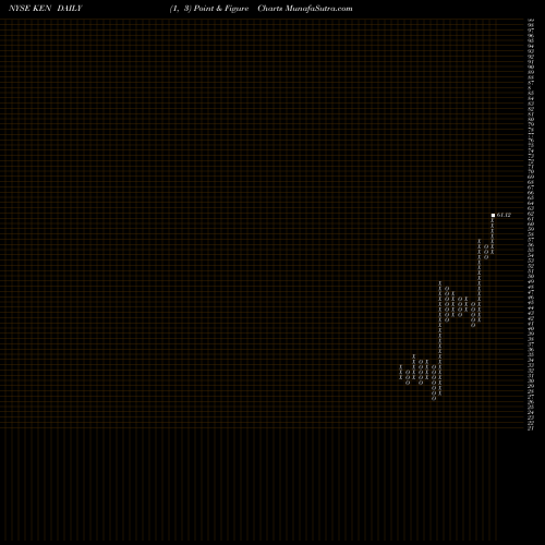 Free Point and Figure charts Kenon Holdings Ltd. KEN share NYSE Stock Exchange 